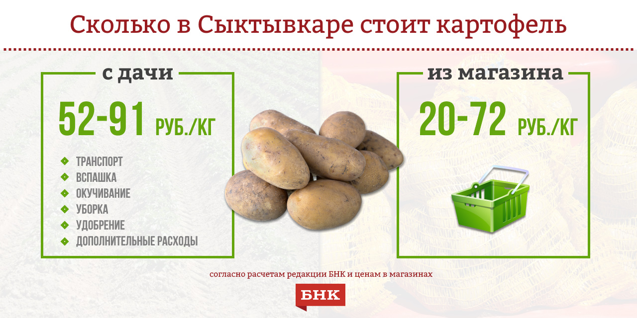 Картофель Цены В Магазинах