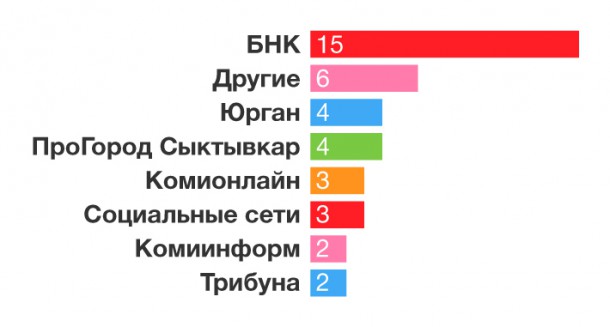 Видеоопрос БНК: «Где вы узнаете новости о Республике Коми?» (инфографика)