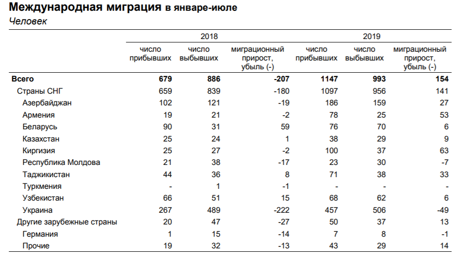 Миграционная убыль населения страны