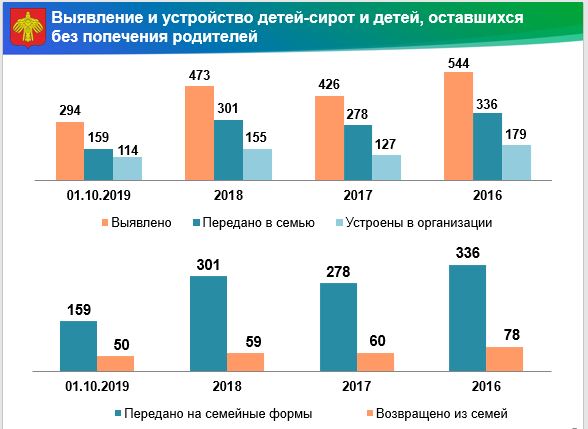 Опека и попечительство диаграмма