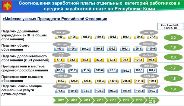 Повышение зарплаты воспитателям