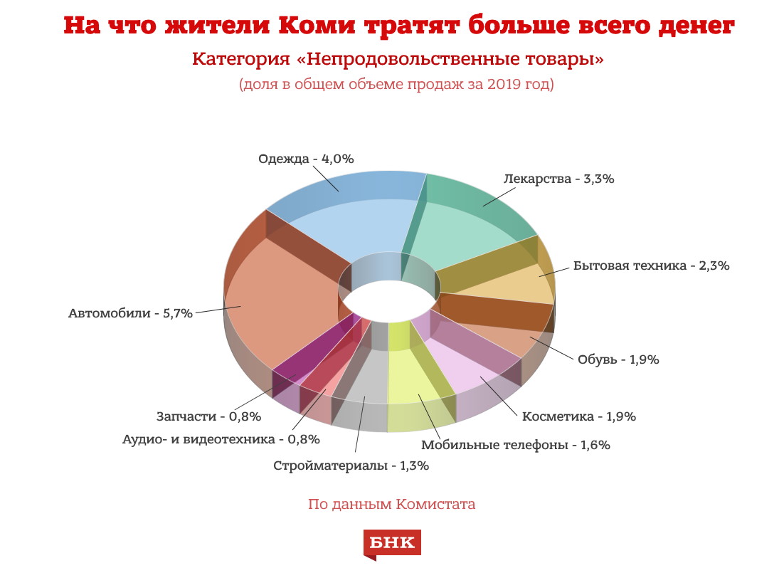 Проект на что тратятся деньги