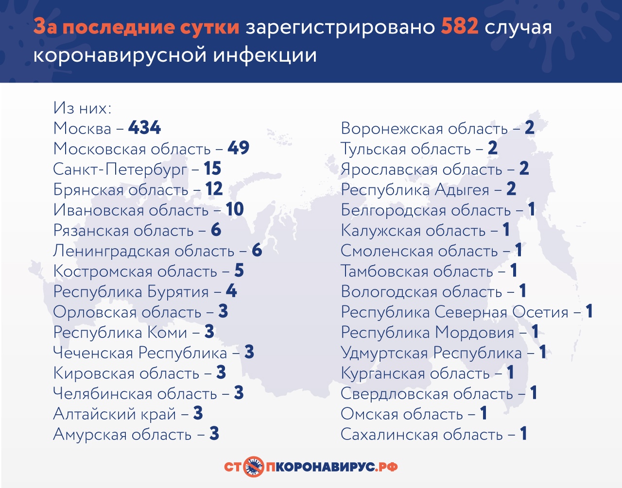 В Коми подтверждены три новых случая заражения коронавирусом