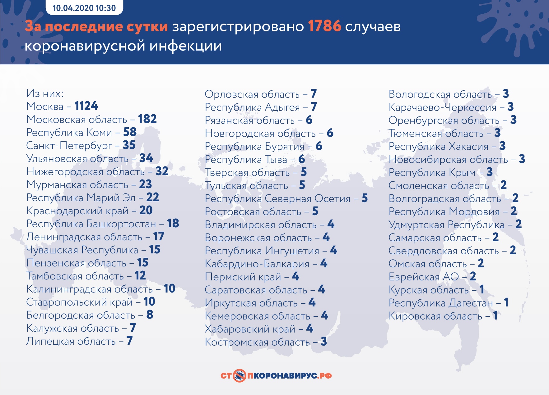 Подтверждены еще 58 случаев заражения коронавирусом в Коми « БНК