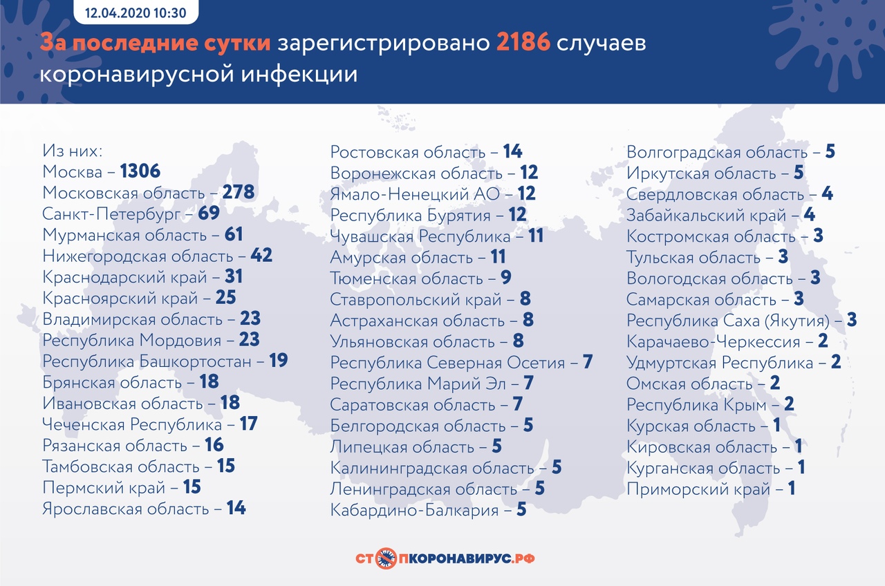 За сутки число зараженных COVID-19 в Коми осталось прежним « БНК