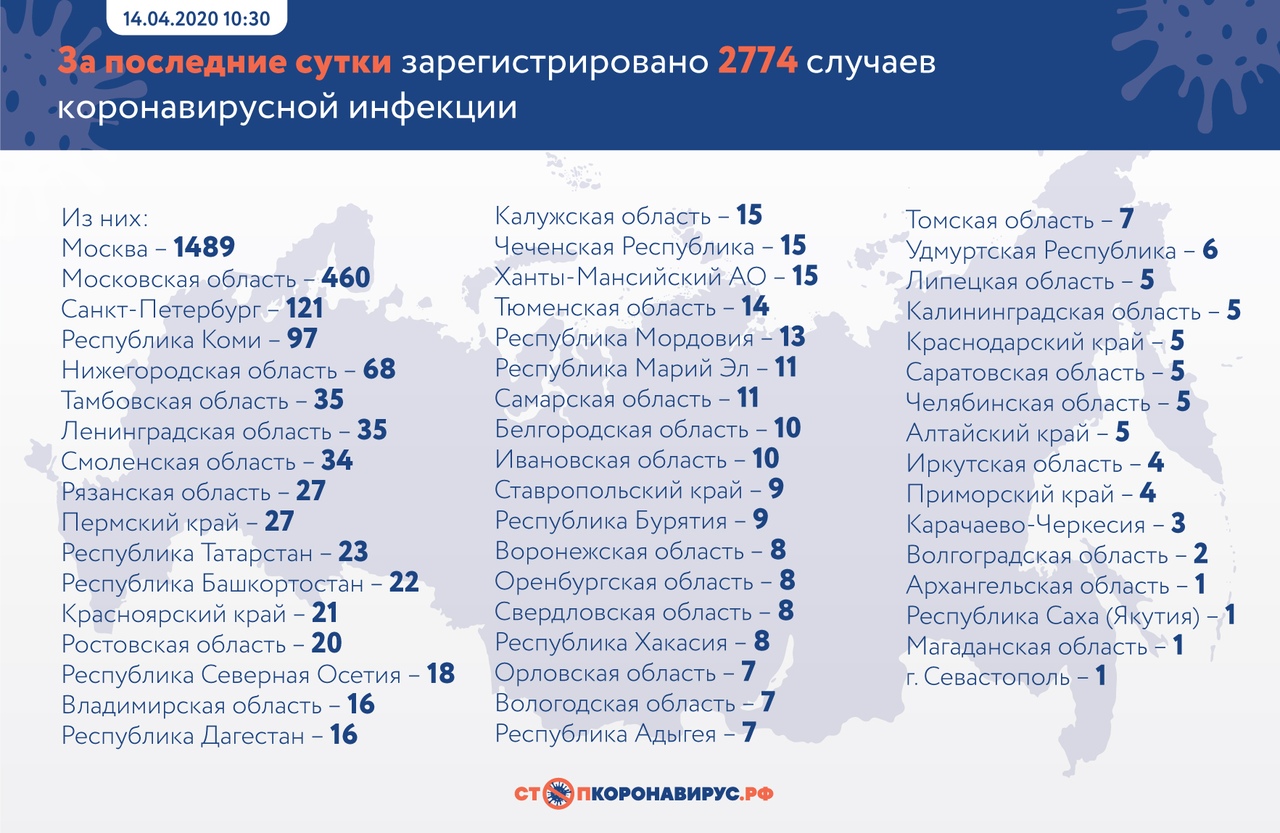 В Коми подтверждены еще 97 случаев заражения COVID-19 « БНК