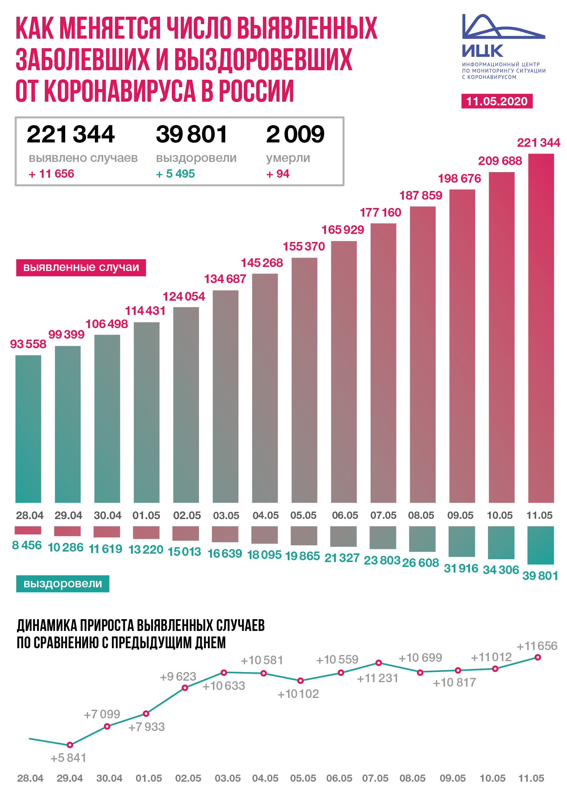 Количество больные. Коронавирус в России статистика. Коронавирус статистика в рос. Число заболевших коронавирусом в России. Статистика коронтвинуса в России.