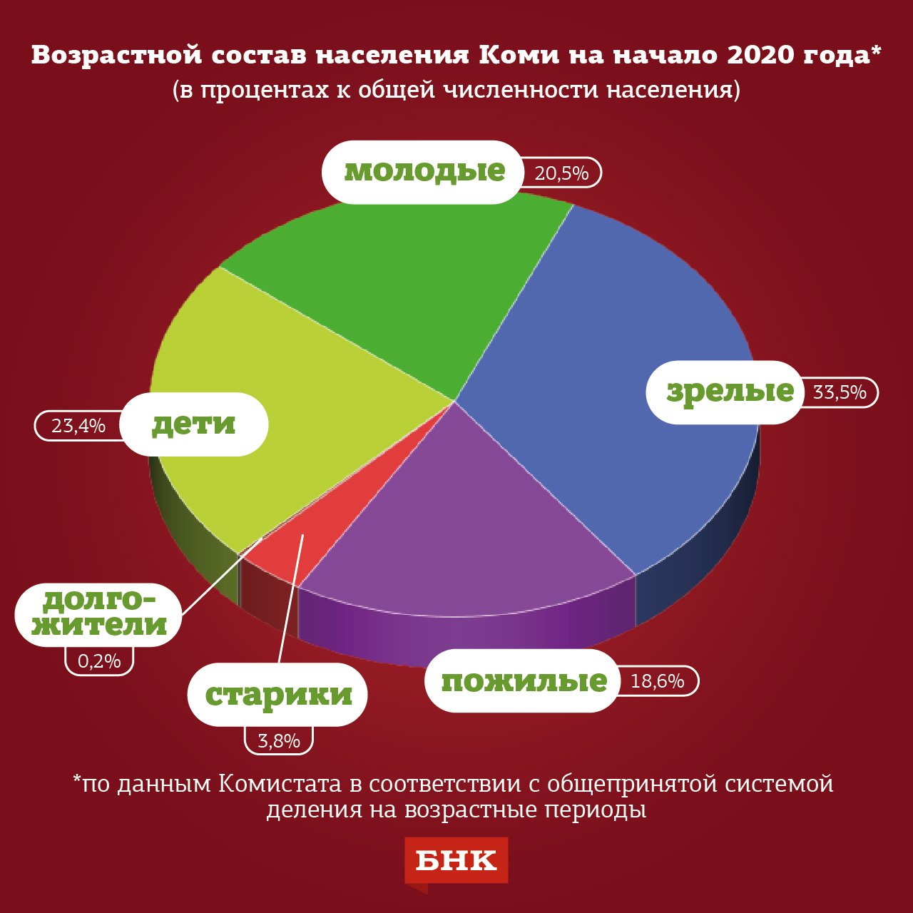 Инфографика БНК: сколько в Коми молодых и пожилых | 04.09.2020 | Сыктывкар  - БезФормата