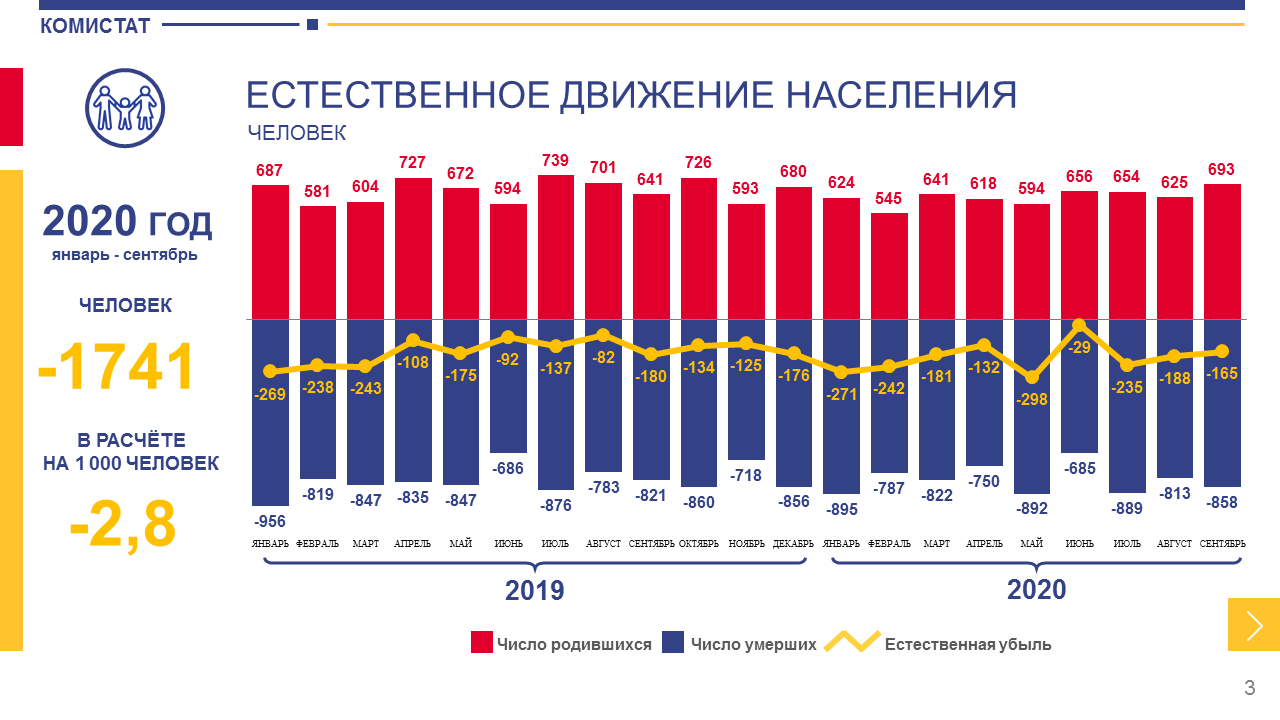 2019 год население. Рождаемость по месяцам 2020. Статистика рождаемости по месяцам 2020. Рождаемость в России по месяцам. Статистика рождаемости по месяцам в 2020 году.