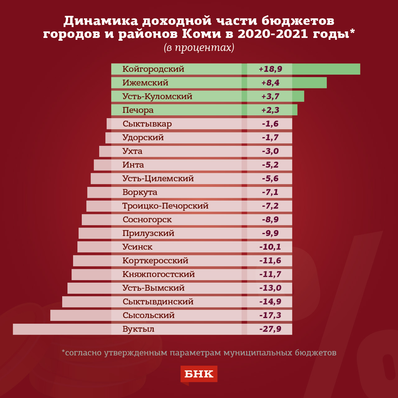 Доходы 2021 год. Бюджет Коми на 2020 год. Доходы бюджета Коми. Классы в России по доходам 2021. Регионы с дефицитом бюджета.