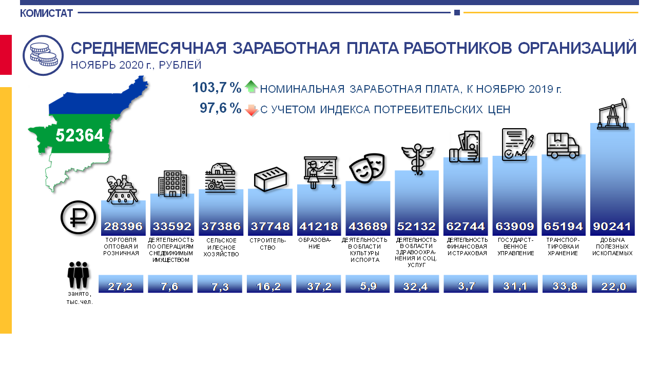 Комистат. Республика Коми в цифрах. Средняя зарплата в Коми. Зарплата в Республике Коми. Средняя заработная плата в Коми в 2017 году Комистат.