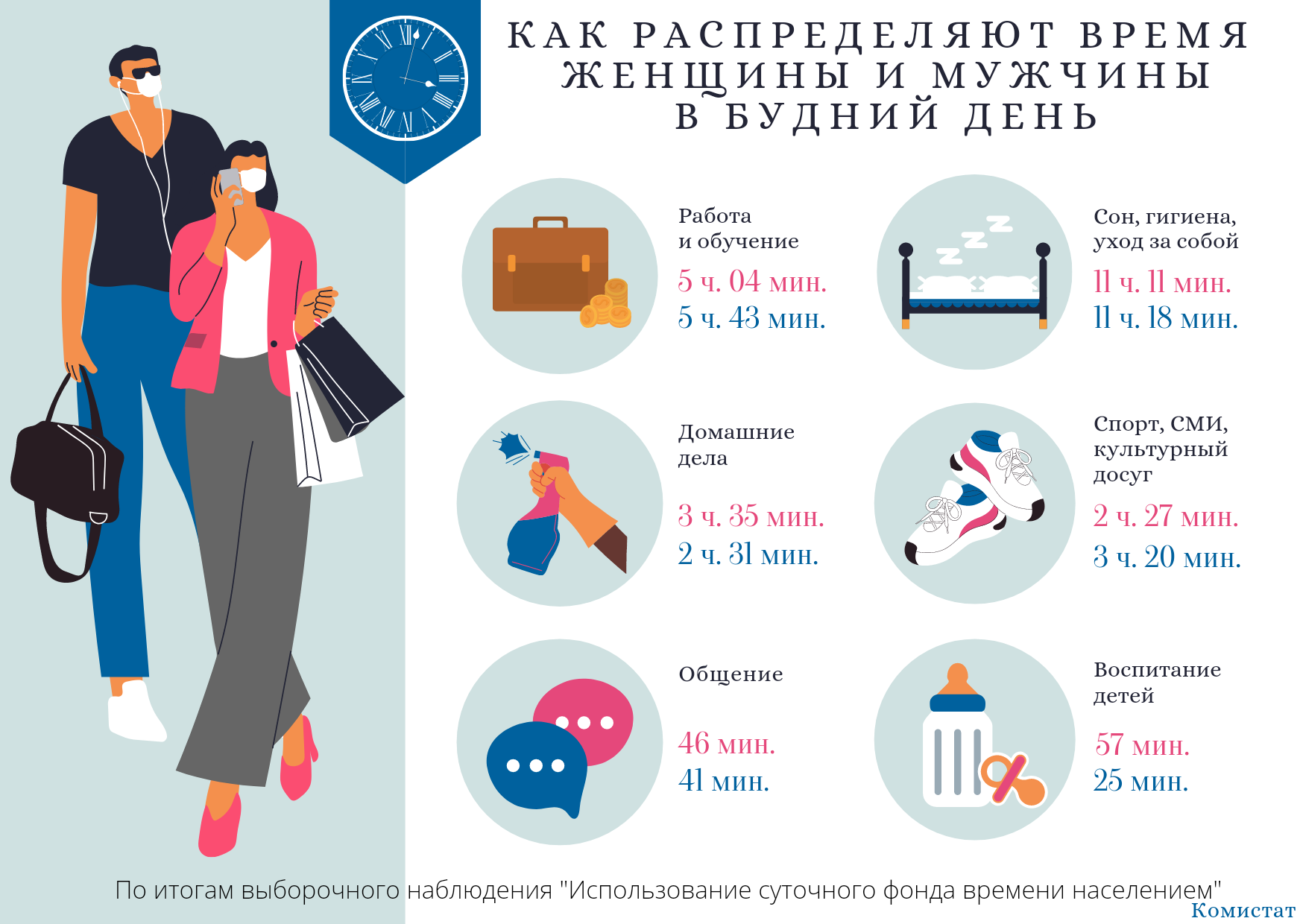 Будние дни. Рабочий день мужчин и женщин. Распределение времени женщины. Ежедневно в будние дни.