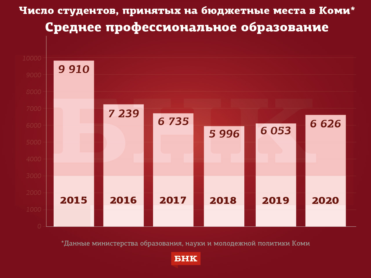 Последнее количество. Демография Республики Коми за последние пять лет. Количество бюджетных мест в вузах Коми увеличено. Сколько задают в вузе.