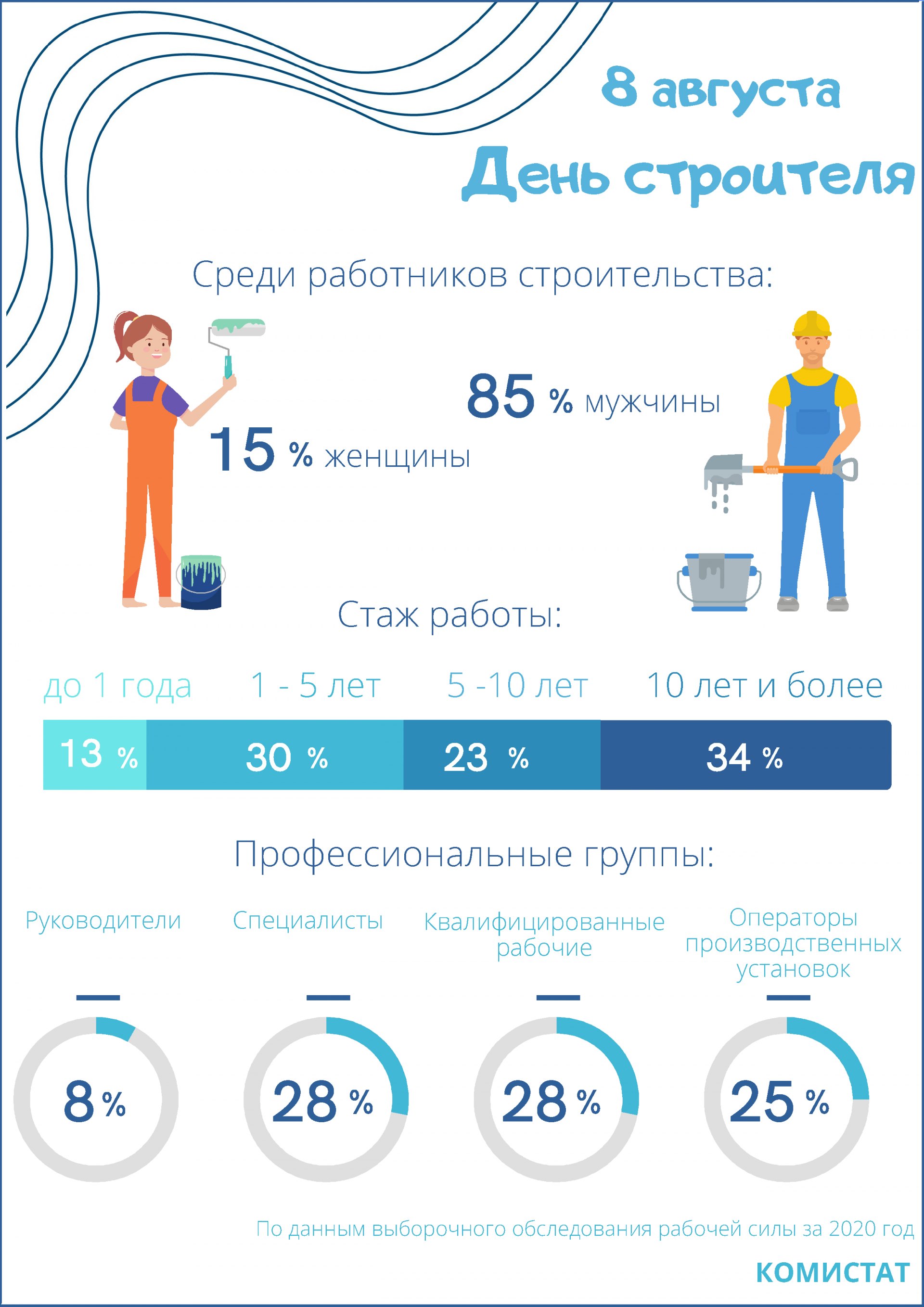 Комистат подсчитал средний возраст строителей « БНК