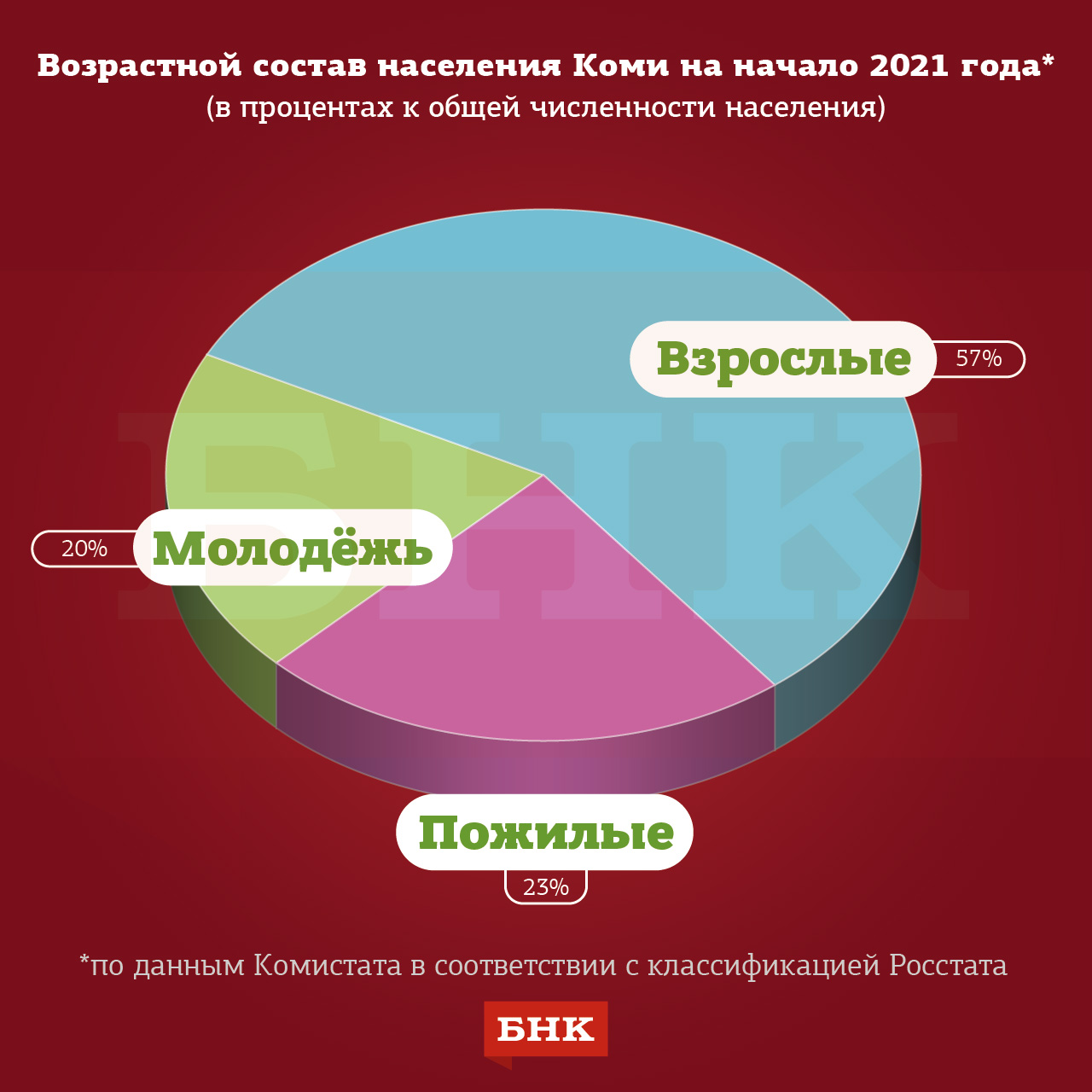 Инфографика БНК: сколько в Коми молодых и пожилых | 10.09.2021 | Сыктывкар  - БезФормата