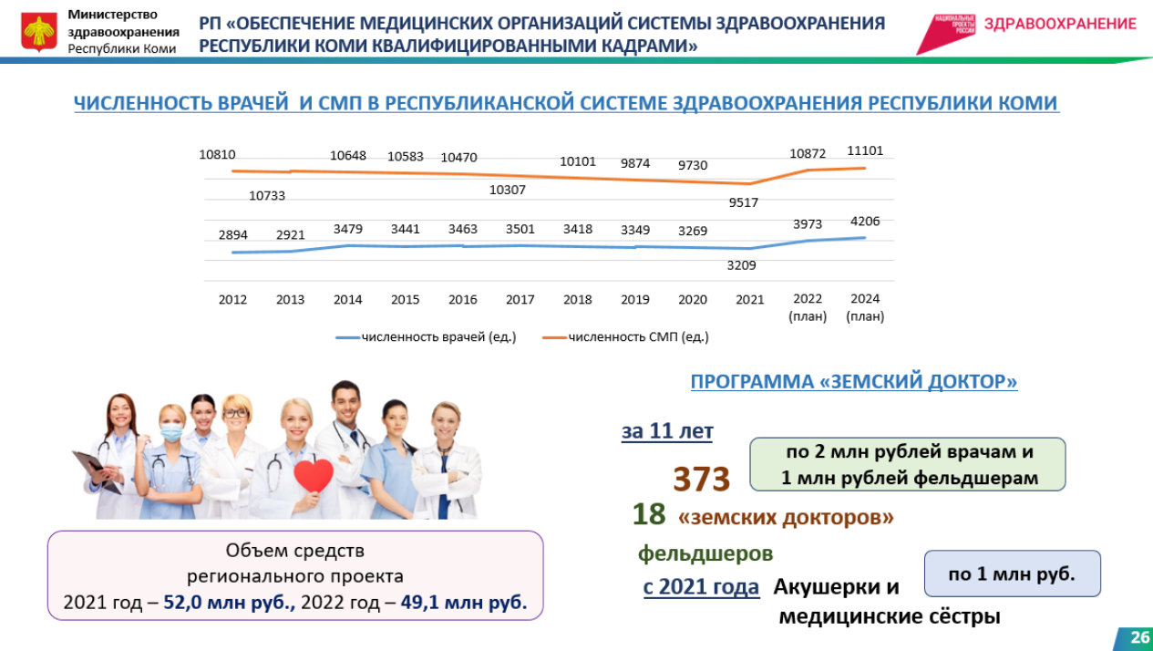 Медицине Коми не хватает более 1200 врачей и медсестер « БНК