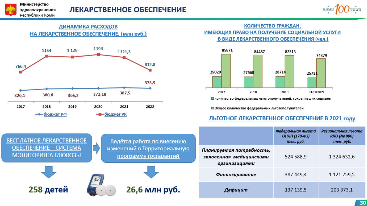 Минздрав Коми отказался от централизации закупок лекарств