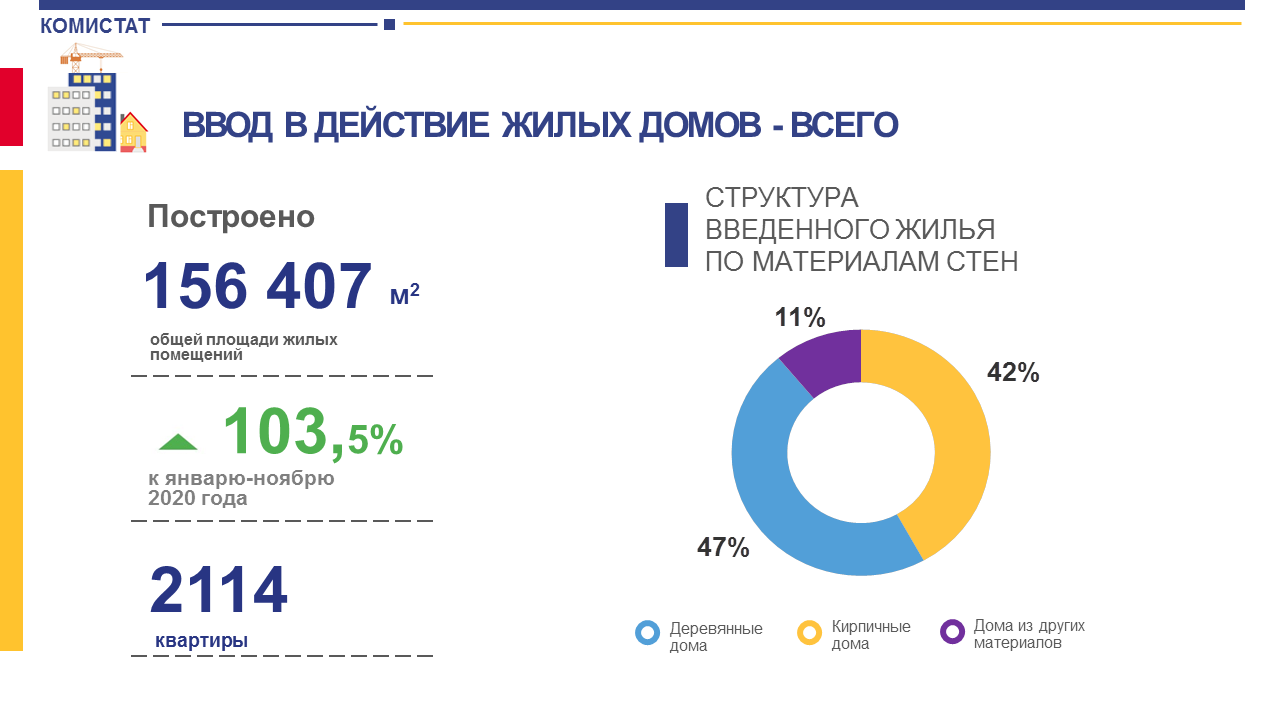 В Коми население строит вдвое больше жилья, чем компании