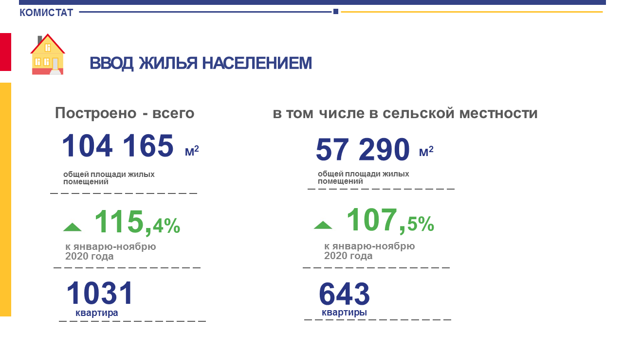 В Коми население строит вдвое больше жилья, чем компании