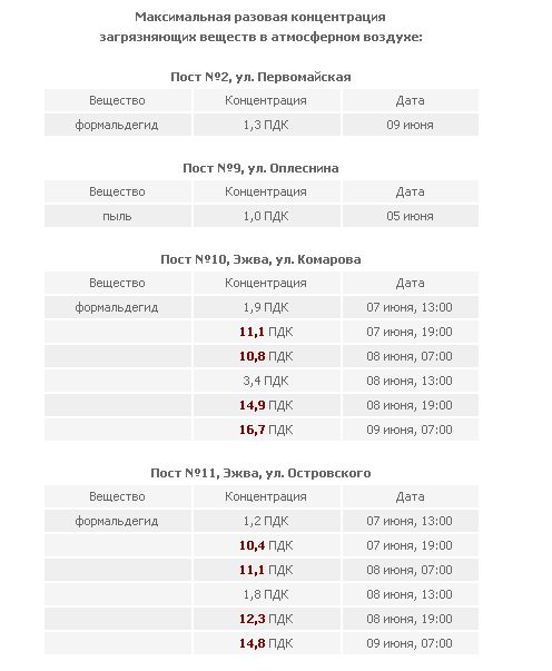 В мдф есть формальдегид