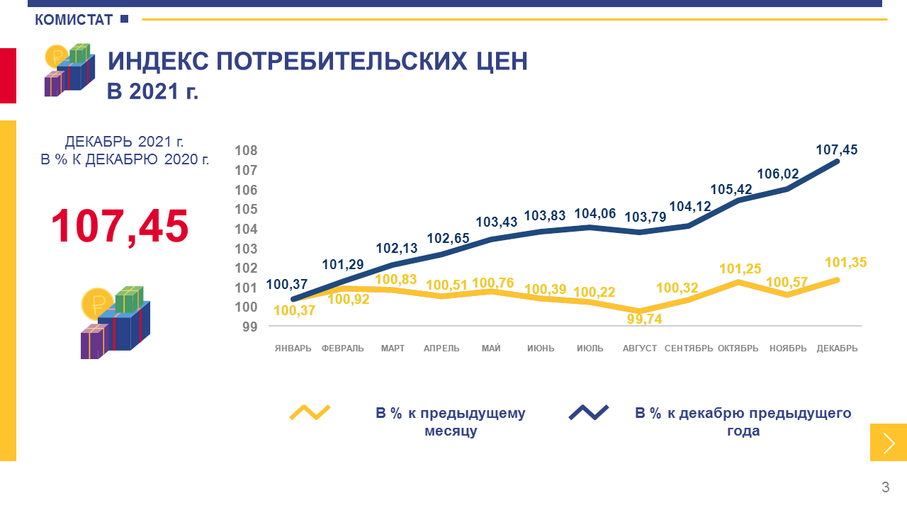 Официальная инфляция 2021 год росстат. Коэффициент инфляции за 2021 год. Уровень инфляции за 2021 год. Индекс инфляции на 2021 год.