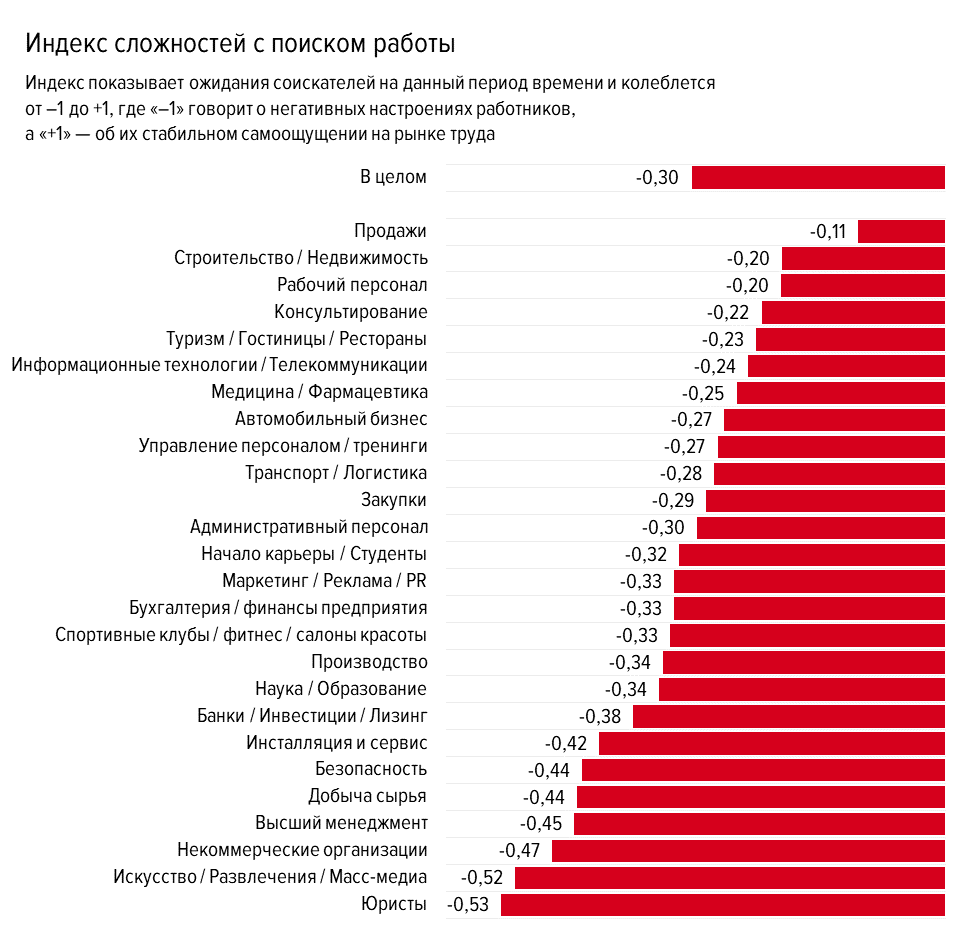 Жители Коми не верят, что найти работу по специальности легко