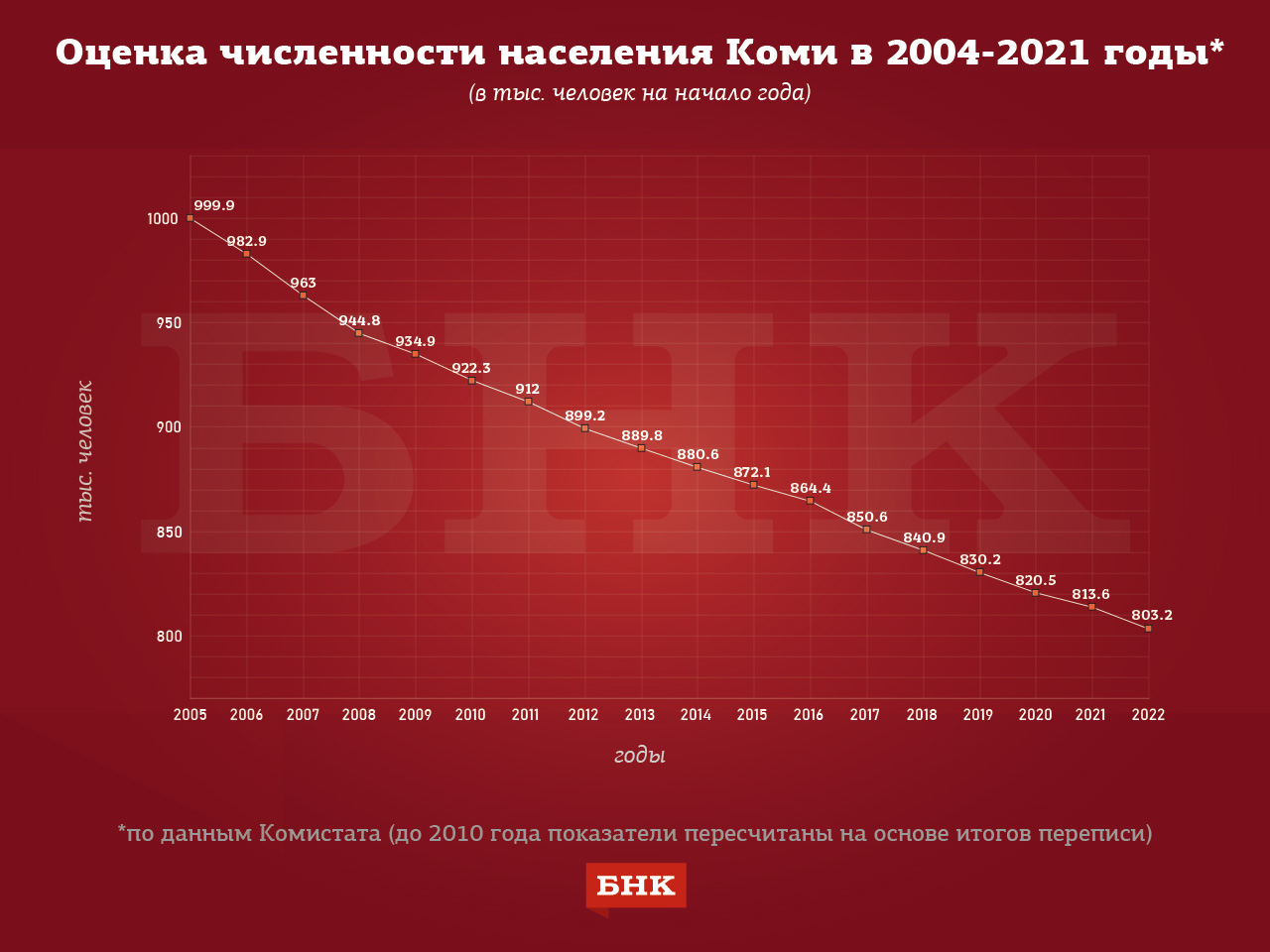 За 2021 год Коми потеряла более 10 тысяч человек « БНК