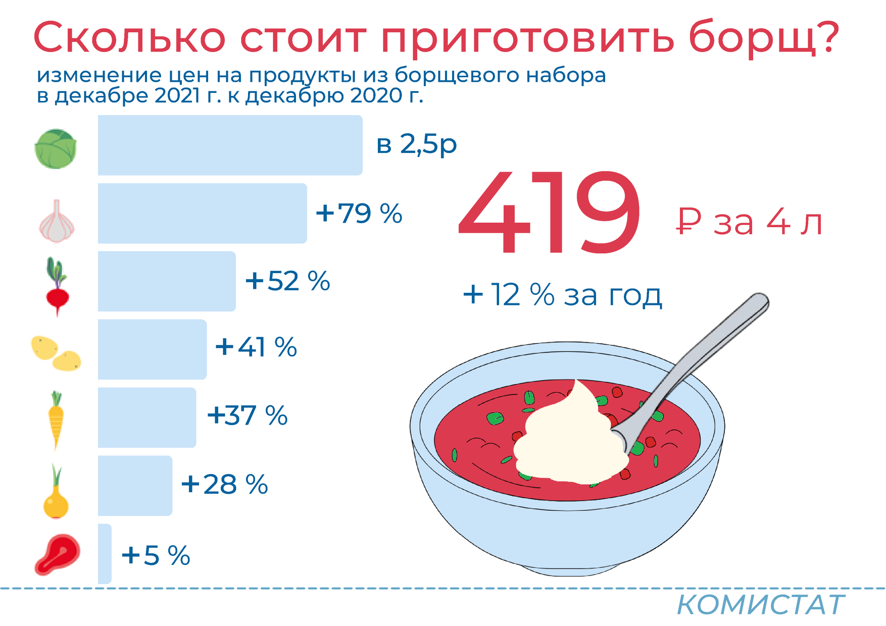 В Комистате назвали самый дорогой ингредиент для борща | 17.02.2022 |  Сыктывкар - БезФормата