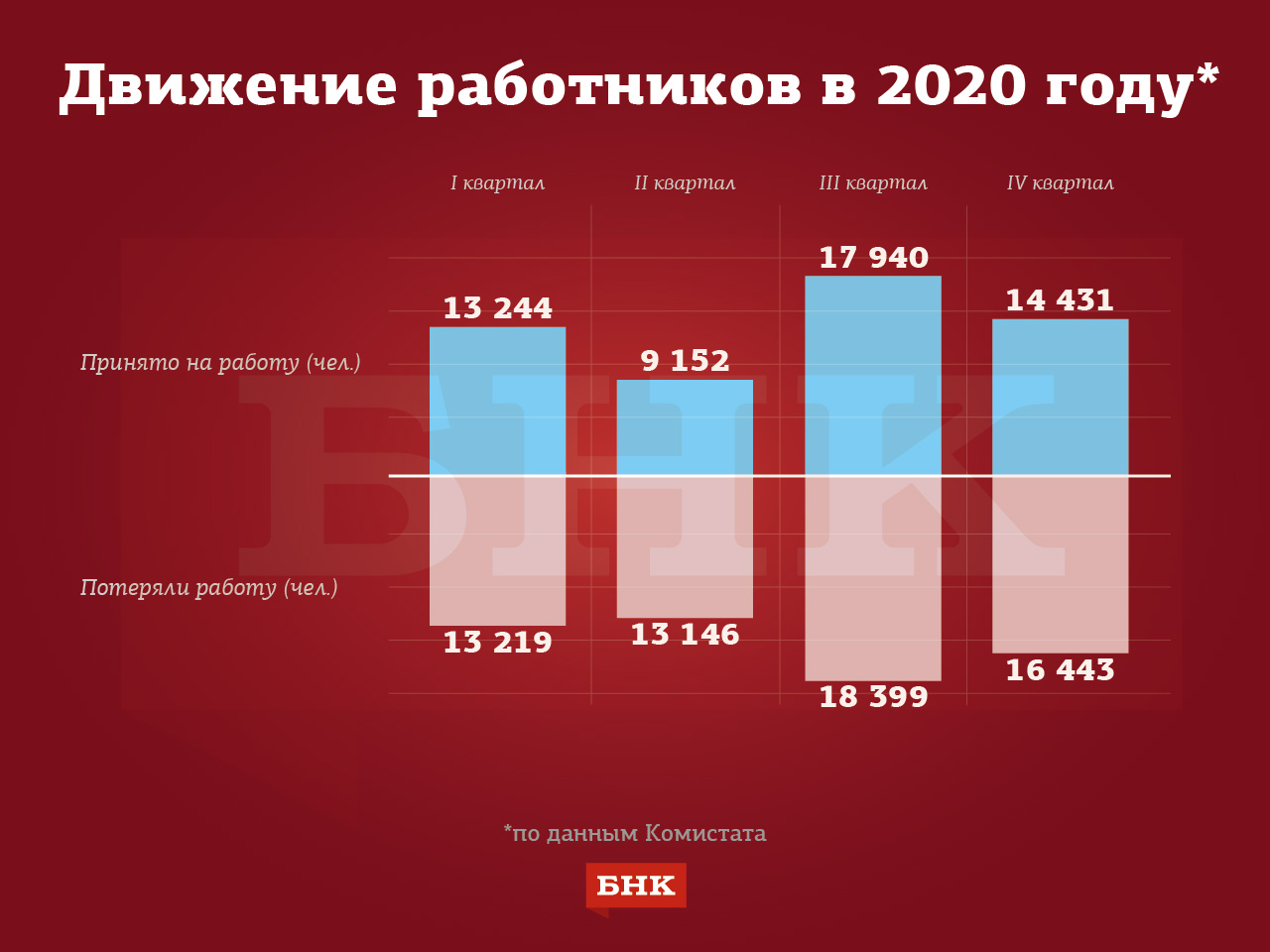 Работаем 2020. Число вакансий в 2020. Анализ количества организаций 2020. Удмуртия в цифрах 2019. Рейтинг СОНКО 2020.