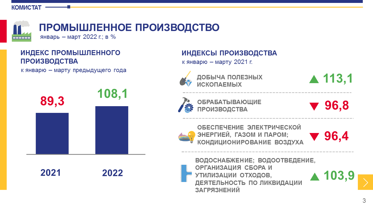 Больше нефти и меньше сладостей: что стало с экономикой Коми в первом  квартале 2022 года