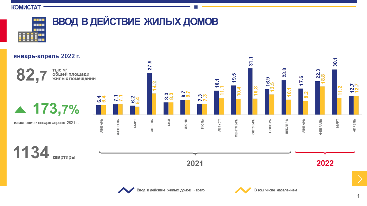 За четыре месяца в Коми ввели в строй более 1100 квартир « БНК