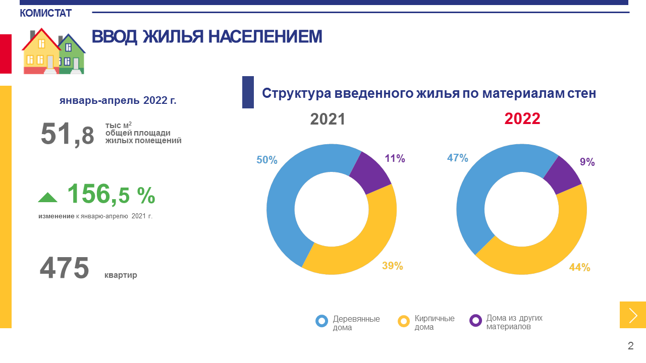 За четыре месяца в Коми ввели в строй более 1100 квартир