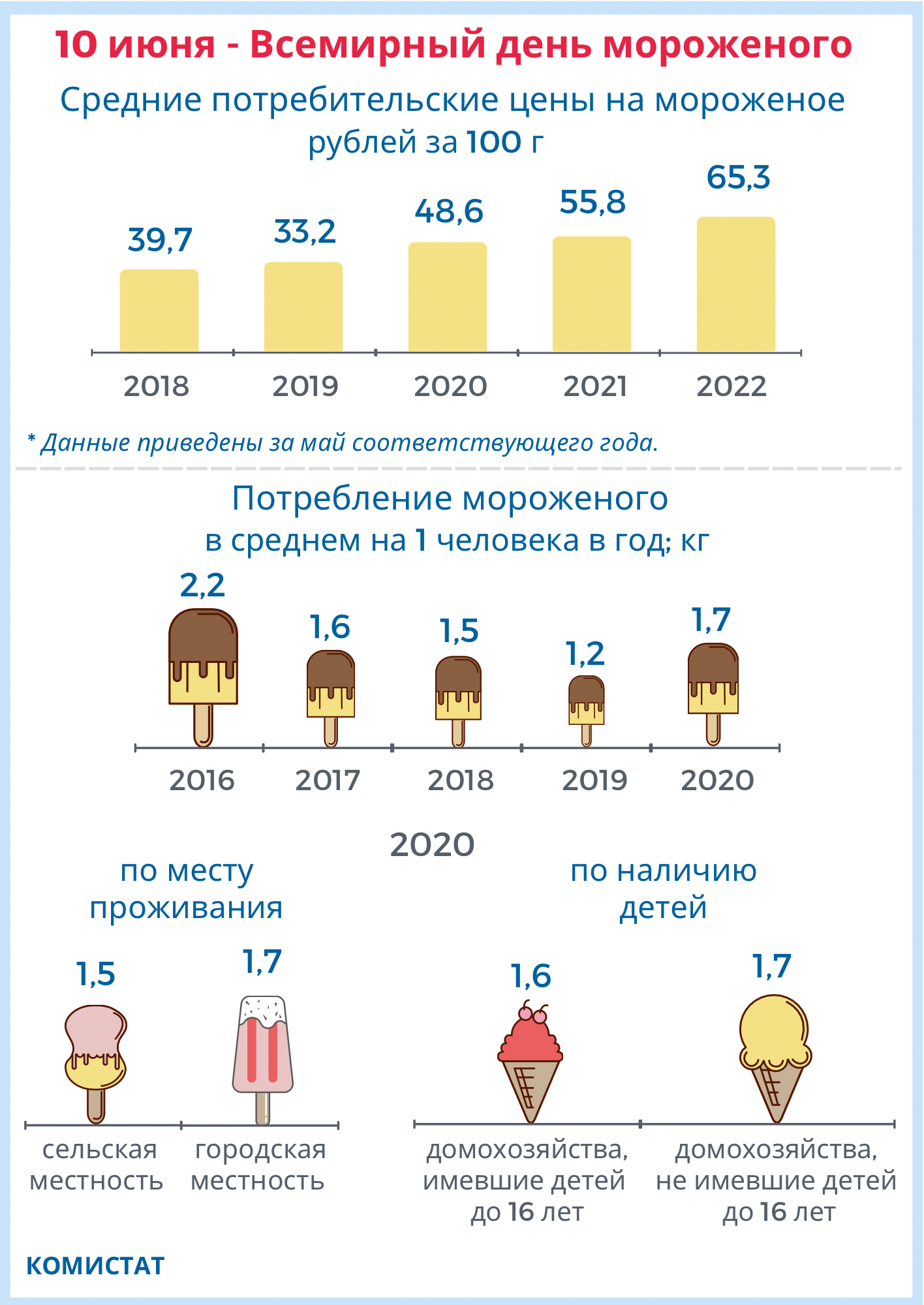 Национальный день мороженого