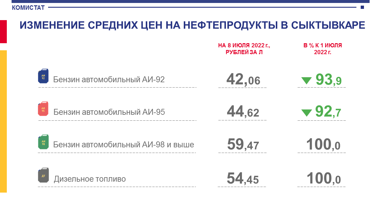 Цены на некоторые марки бензина в Сыктывкаре вернулись к уровню 2019 года «  БНК