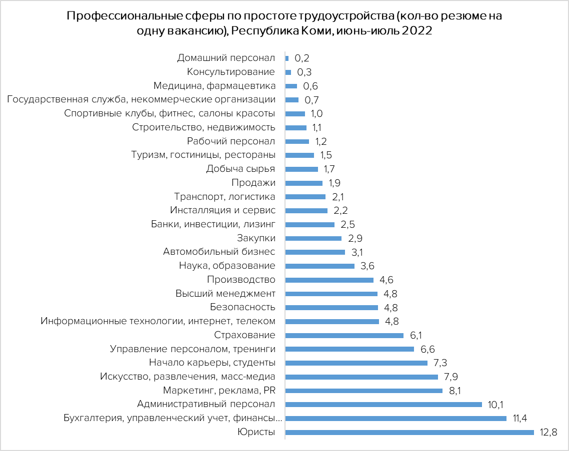 Горничным и консультантам проще всего найти работу в Коми, показало  исследование « БНК