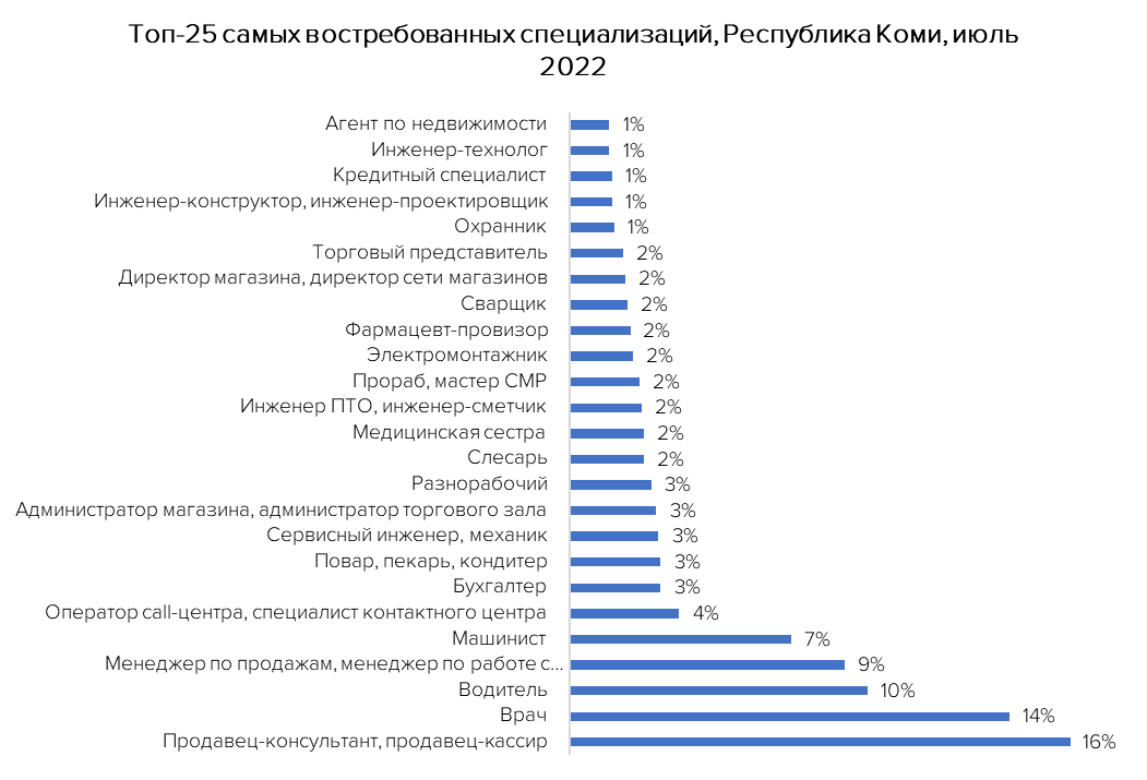 Востребованные профессии сейчас и 50 лет назад проект