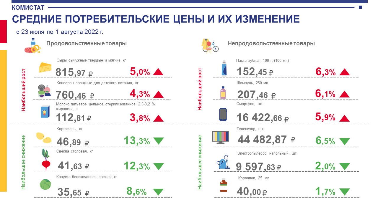 Srednie-potrebitelskie-zeny-i-ih-izmenenie-s-23-iyulya-po-1-avgusta-2022-g--v-Respublike-Komi(1).png