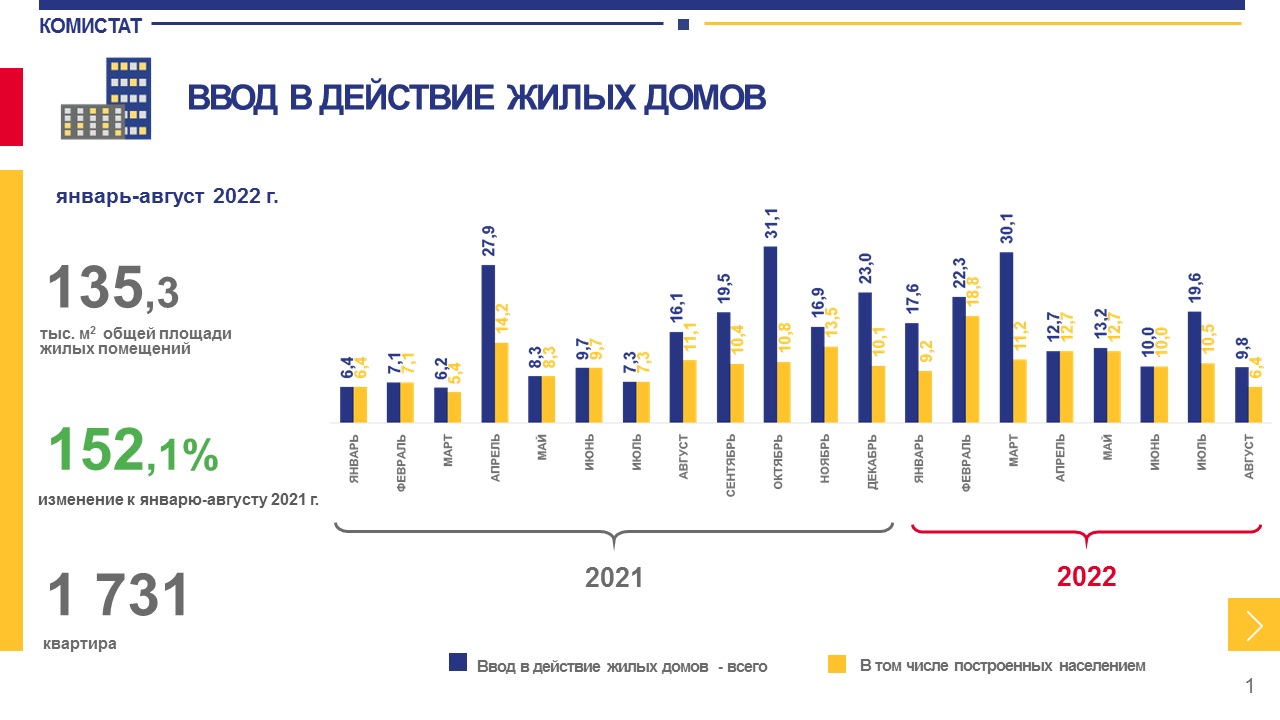 В Коми к сентябрю построили вдвое больше жилья, чем год назад « БНК