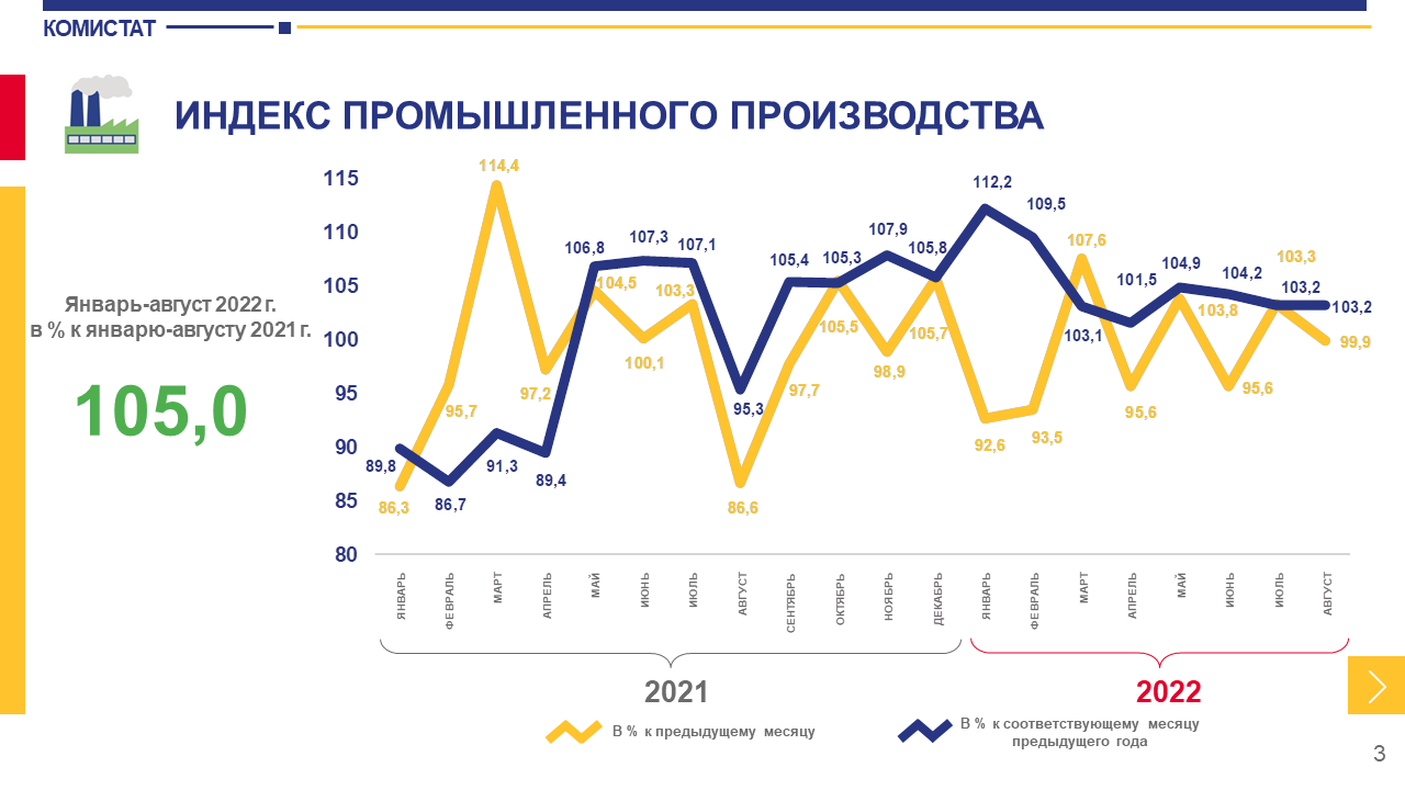 Динамика промышленного производства. Индекс промышленного производства.