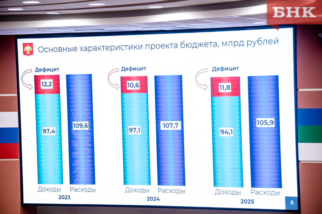 Бюджет октябрь. Бюджет Республики Коми. Анализ бюджета 2023 года в Коми Республике. Бюджет Республики Коми на 2035.