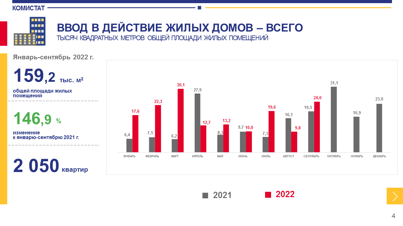 Сыктывдинский район оказался самым успешным в Коми по вводу жилья в этом  году