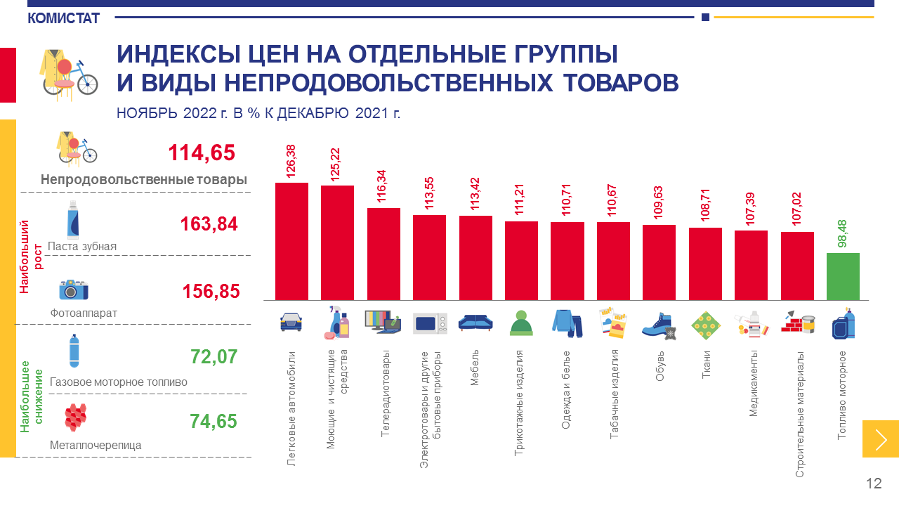 Как за 11 месяцев изменились цены на потребительском рынке Коми « БНК