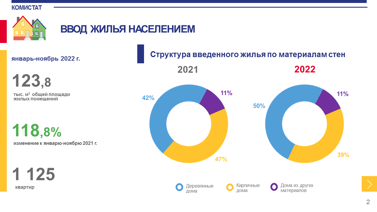 В Коми в этом году построили на 250 квартир больше « БНК