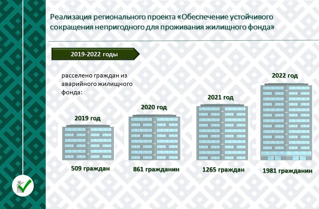 МинЖКХ Коми отчитался о темпах расселения ветхих домов