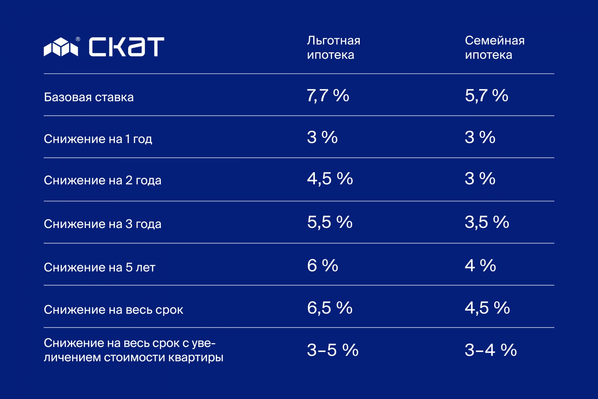 СКАТ снизил до 3 % ставку на квартиры в новостройках Сыктывкара