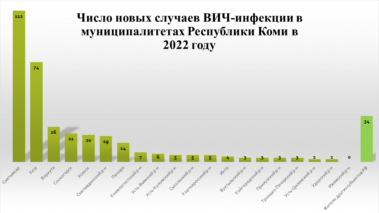 К ижемцам в 2022 году не проникла ВИЧ-инфекция « БНК