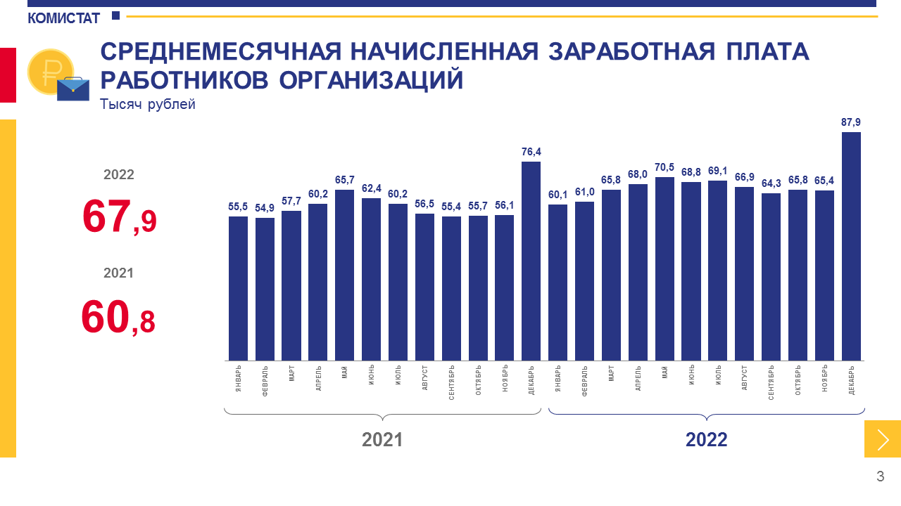 Комистат: средняя зарплата в республике достигла 68 тысяч рублей « БНК