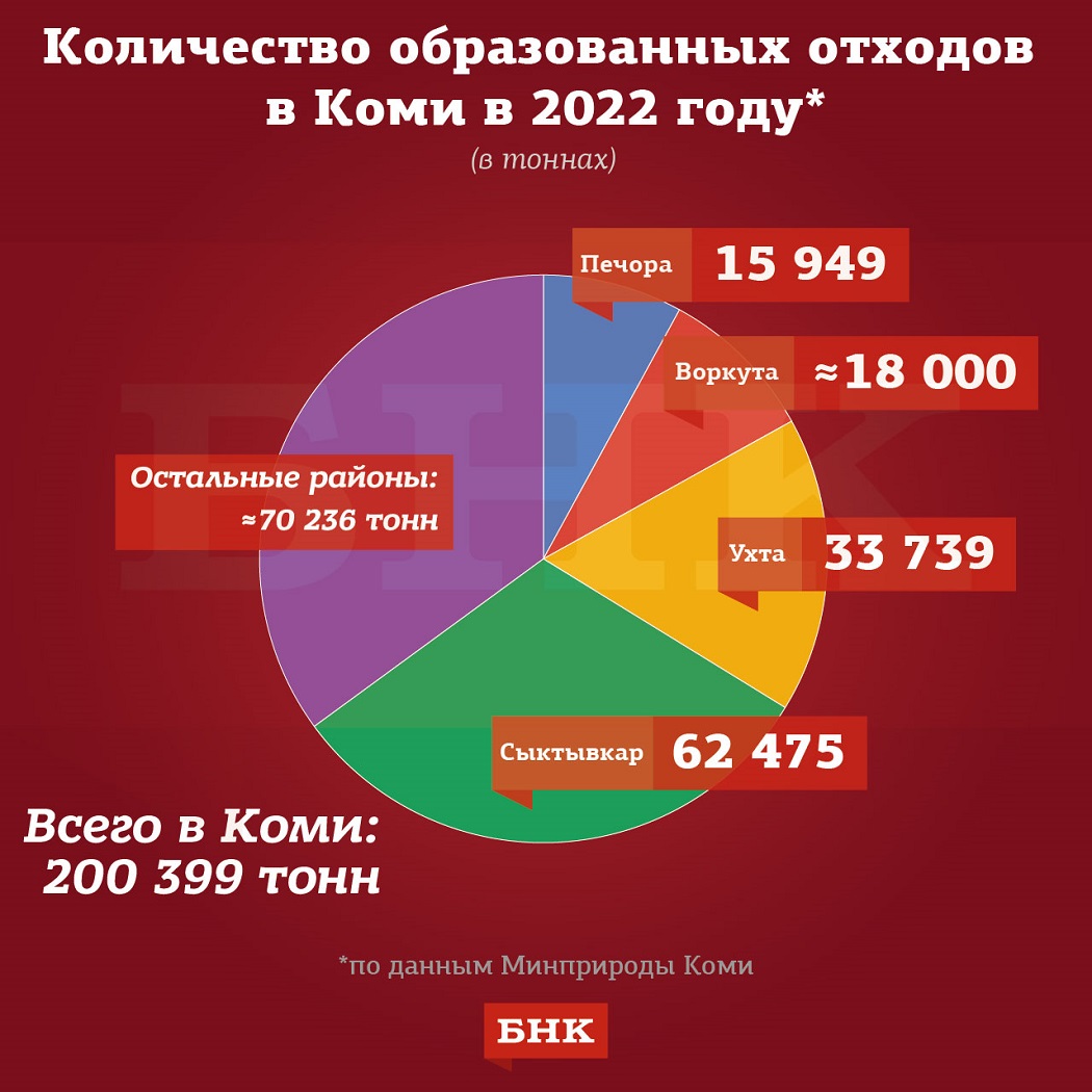 Как в Коми распределяются потоки мусора « БНК