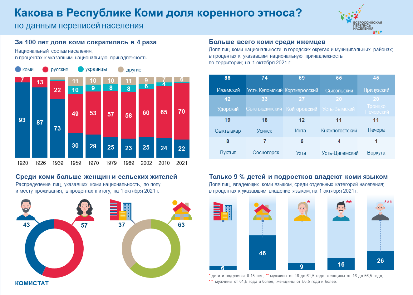 Комистат вычислил долю коренных жителей в республике « БНК