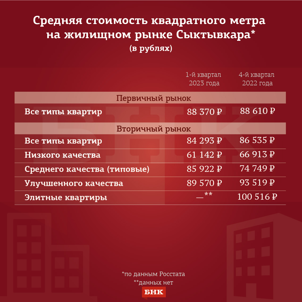 Снижение цен на жилье затронуло вторичный рынок Сыктывкара